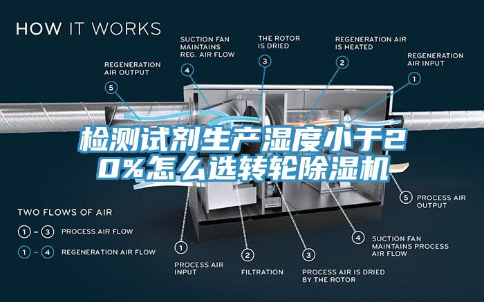 檢測試劑生產(chǎn)濕度小于20%怎么選轉(zhuǎn)輪除濕機(jī)